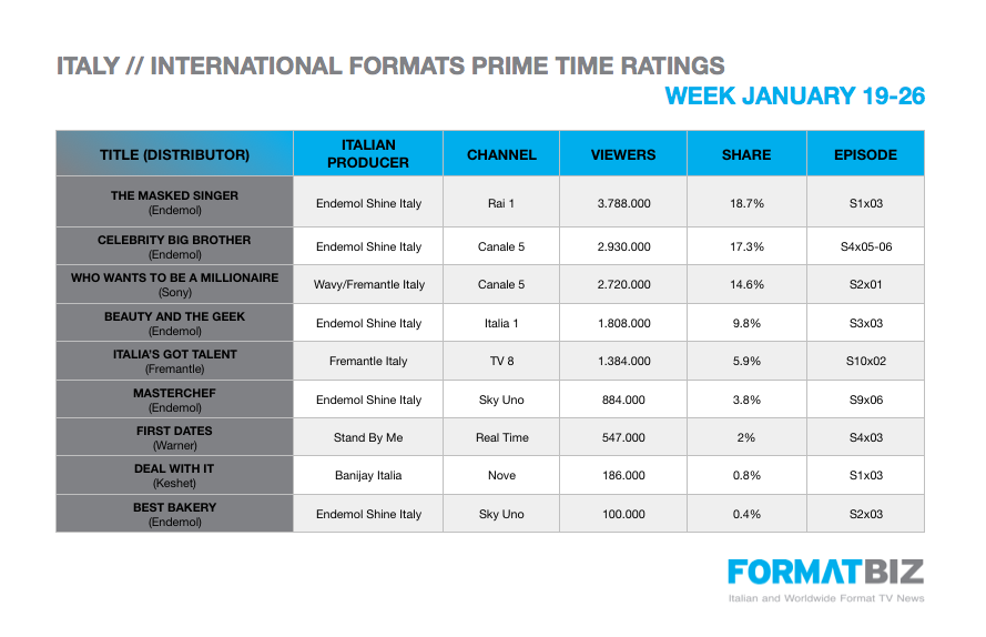 Prime time performance of int'l formats / Week 19-26 January